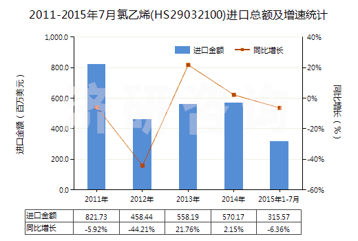 2011-2015年7月氯乙烯(HS29032100)進(jìn)口總額及增速統(tǒng)計